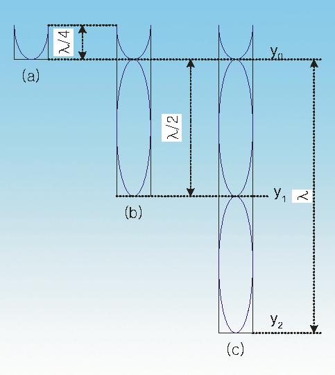 기주 공명 실험 기기
